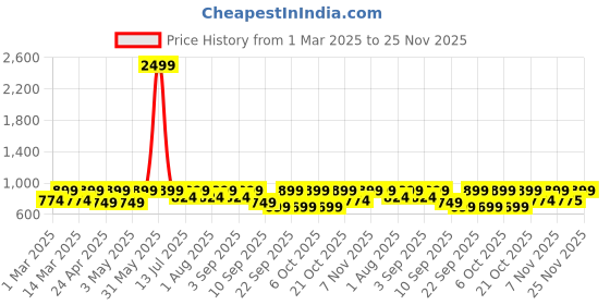 myntra.com BAESD Boys 3-Piece Single-Breasted Suits baesd Price History Graph from 1 Mar 2025 to 25 Nov 2025