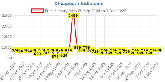 myntra.com BAESD Boys 3 Piece Single-Breasted Suits baesd Price History Graph from 29 Sep 2024 to 1 Dec 2025