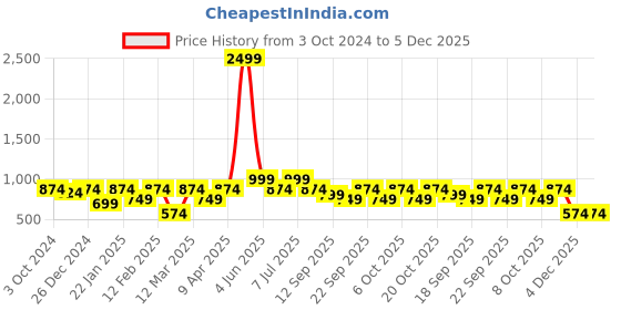 myntra.com BAESD Boys 3 Piece Single-Breasted Suits baesd Price History Graph from 3 Oct 2024 to 4 Dec 2025