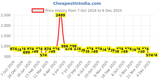 myntra.com BAESD Boys 3-Piece Sleeveless Suit baesd Price History Graph from 7 Oct 2024 to 5 Dec 2025