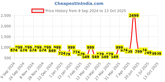 myntra.com BAESD Boys 3-Piece Suit baesd Price History Graph from 9 Sep 2024 to 13 Oct 2025