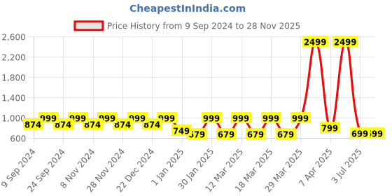 myntra.com BAESD Boys 3-Piece Suit baesd Price History Graph from 9 Sep 2024 to 26 Nov 2025