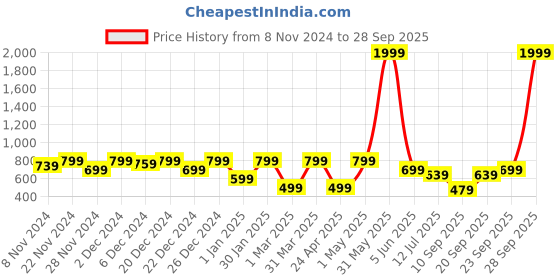 myntra.com BAESD Boys 3 Piece Suit baesd Price History Graph from 8 Nov 2024 to 28 Sep 2025