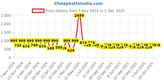 myntra.com BAESD Boys 3 Piece Suit baesd Price History Graph from 7 Nov 2024 to 4 Dec 2025