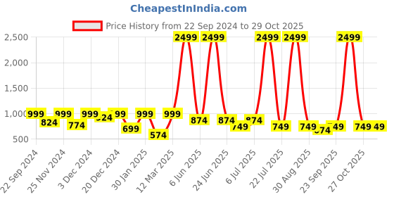 myntra.com BAESD Boys 3 Piece Suit baesd Price History Graph from 22 Sep 2024 to 28 Oct 2025