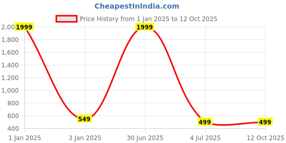 myntra.com BAESD Boys 3 Pieces Checked Waistcoat and Trouser baesd Price History Graph from 1 Jan 2025 to 12 Oct 2025