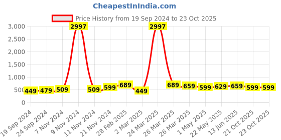 myntra.com BAESD Boys 3 Printed Applique T-shirt baesd Price History Graph from 19 Sep 2024 to 23 Oct 2025
