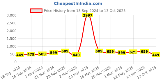 myntra.com BAESD Boys 3 Printed Applique T-shirt baesd Price History Graph from 18 Sep 2024 to 13 Oct 2025