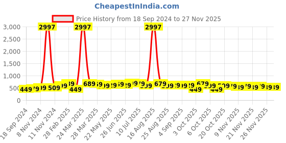 myntra.com BAESD Boys 3 Printed Applique T-shirt baesd Price History Graph from 18 Sep 2024 to 25 Nov 2025