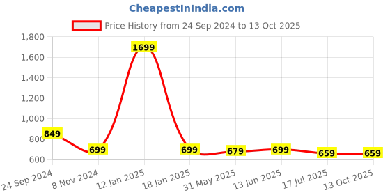 myntra.com BAESD Boys 3 Printed Applique T-shirt baesd Price History Graph from 24 Sep 2024 to 13 Oct 2025