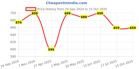 myntra.com BAESD Boys 3 Printed Extended Sleeves Pockets T-shirt baesd Price History Graph from 24 Sep 2024 to 15 Oct 2025