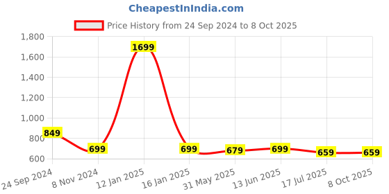 myntra.com BAESD Boys 3 Printed Extended Sleeves Pockets T-shirt baesd Price History Graph from 24 Sep 2024 to 7 Oct 2025