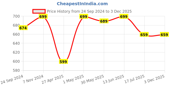 myntra.com BAESD Boys 3 Printed Pockets T-shirt baesd Price History Graph from 24 Sep 2024 to 1 Dec 2025