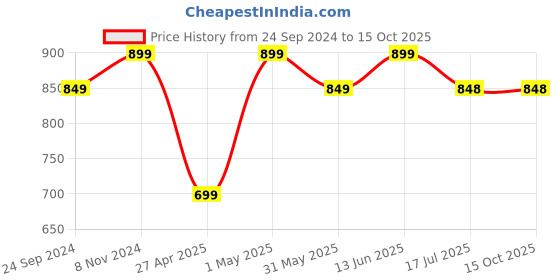 myntra.com BAESD Boys 3 Printed Pockets T-shirt baesd Price History Graph from 24 Sep 2024 to 15 Oct 2025