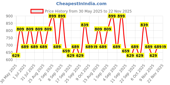 myntra.com BAESD Boys 3 Printed T-shirt baesd Price History Graph from 30 May 2025 to 22 Nov 2025