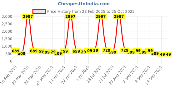 myntra.com BAESD Boys 3 Pure Cotton T-shirt baesd Price History Graph from 28 Feb 2025 to 25 Oct 2025