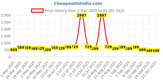myntra.com BAESD Boys 3 Pure Cotton T-shirt baesd Price History Graph from 2 Mar 2025 to 25 Oct 2025