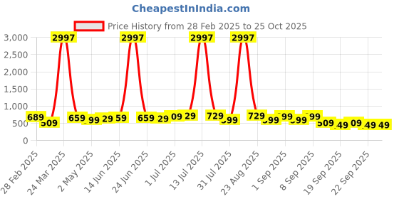 myntra.com BAESD Boys 3 Pure Cotton T-shirt baesd Price History Graph from 28 Feb 2025 to 25 Oct 2025