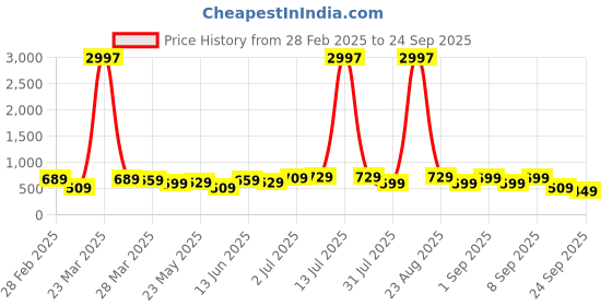 myntra.com BAESD Boys 3 Pure Cotton T-shirt baesd Price History Graph from 28 Feb 2025 to 24 Sep 2025