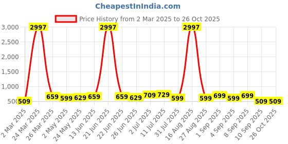 myntra.com BAESD Boys 3 Pure Cotton T-shirt baesd Price History Graph from 2 Mar 2025 to 26 Oct 2025