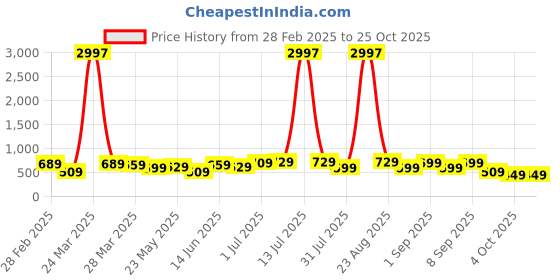 myntra.com BAESD Boys 3 Pure Cotton T-shirt baesd Price History Graph from 28 Feb 2025 to 24 Oct 2025