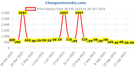 myntra.com BAESD Boys 3 Pure Cotton T-shirt baesd Price History Graph from 28 Feb 2025 to 26 Oct 2025