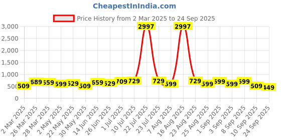 myntra.com BAESD Boys 3 Pure Cotton T-shirt baesd Price History Graph from 2 Mar 2025 to 24 Sep 2025