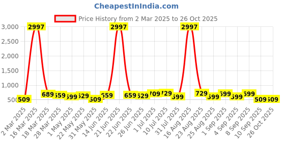 myntra.com BAESD Boys 3 Pure Cotton T-shirt baesd Price History Graph from 2 Mar 2025 to 26 Oct 2025