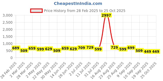 myntra.com BAESD Boys 3 Pure Cotton T-shirt baesd Price History Graph from 28 Feb 2025 to 25 Oct 2025