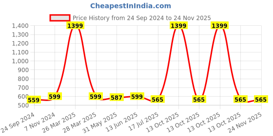 myntra.com BAESD Boys 3 Striped Applique T-shirt baesd Price History Graph from 24 Sep 2024 to 24 Nov 2025