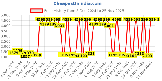 myntra.com BAESD Boys 3Pc Single-Breasted 3Pc Suits baesd Price History Graph from 3 Dec 2024 to 24 Nov 2025