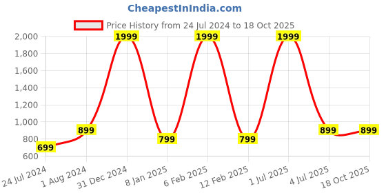 myntra.com BAESD Boys 4-Pcs Party Suits baesd Price History Graph from 24 Jul 2024 to 18 Oct 2025