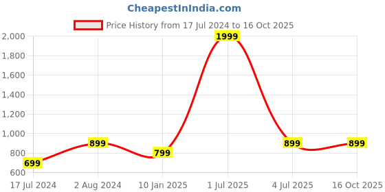 myntra.com BAESD Boys 4-Pcs Party Suits baesd Price History Graph from 17 Jul 2024 to 16 Oct 2025