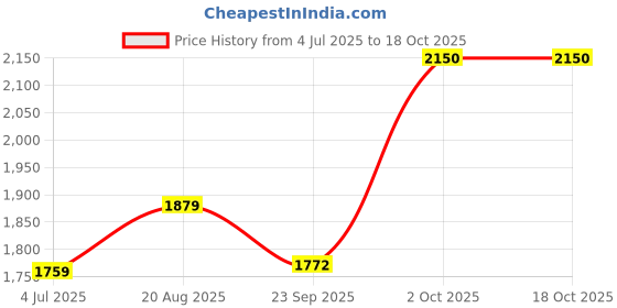 myntra.com BAESD Boys 4-Pcs Single-breasted Party Suit Set baesd Price History Graph from 4 Jul 2025 to 17 Oct 2025