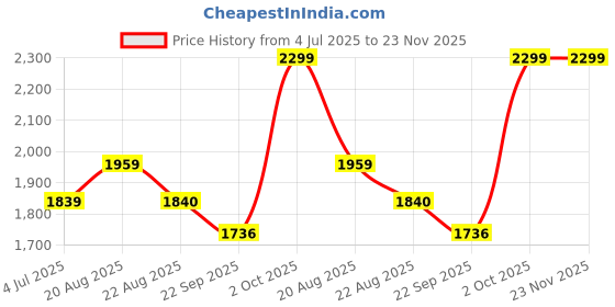 myntra.com BAESD Boys 4-Pcs Single-breasted Party Suit Set baesd Price History Graph from 4 Jul 2025 to 23 Nov 2025