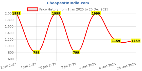 myntra.com BAESD Boys 4 Piece Clothing Set baesd Price History Graph from 1 Jan 2025 to 24 Dec 2025