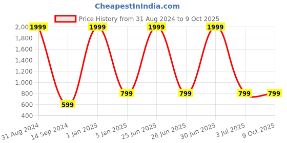 myntra.com BAESD Boys 4-Piece Party Suits baesd Price History Graph from 31 Aug 2024 to 9 Oct 2025