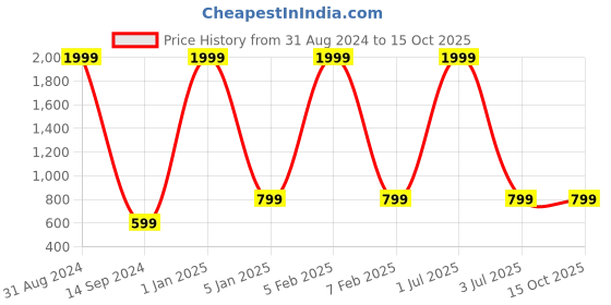 myntra.com BAESD Boys 4-Piece Party Suits baesd Price History Graph from 31 Aug 2024 to 14 Oct 2025