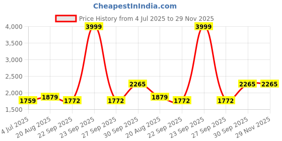 myntra.com BAESD Boys 4-Piece Single-breasted Party Suit Set baesd Price History Graph from 4 Jul 2025 to 28 Nov 2025