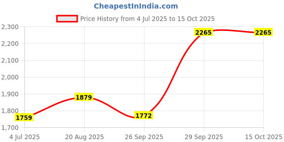 myntra.com BAESD Boys 4-Piece Single-breasted Party Suit Set baesd Price History Graph from 4 Jul 2025 to 14 Oct 2025