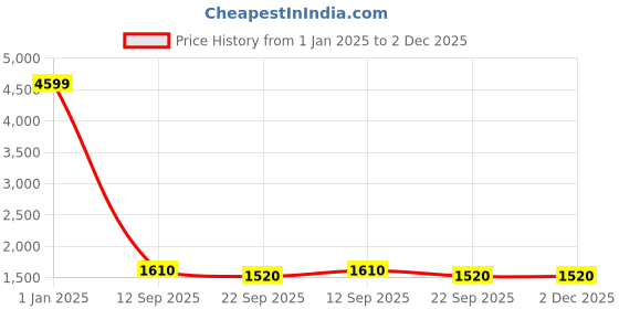 myntra.com BAESD Boys 4 Piece Single-Breasted Regular Fit Suit baesd Price History Graph from 1 Jan 2025 to 1 Dec 2025