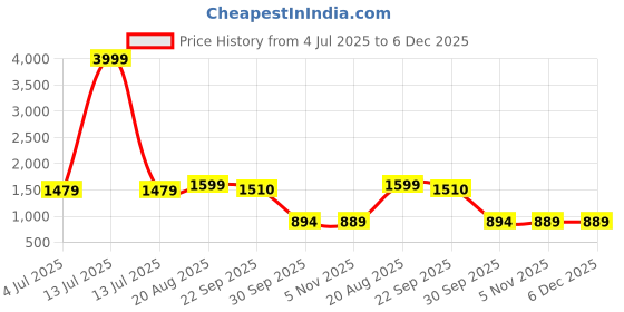 myntra.com BAESD Boys 4 Piece Suits baesd Price History Graph from 4 Jul 2025 to 5 Dec 2025
