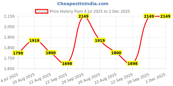 myntra.com BAESD Boys 4-Piece Textured Suit Set baesd Price History Graph from 4 Jul 2025 to 1 Dec 2025