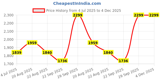 myntra.com BAESD Boys 4 Pieces Single-breasted Party Suit Set baesd Price History Graph from 4 Jul 2025 to 4 Dec 2025
