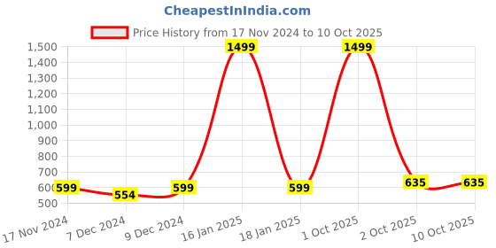 myntra.com BAESD Boys 4 Printed Applique T-shirt baesd Price History Graph from 17 Nov 2024 to 4 Oct 2025