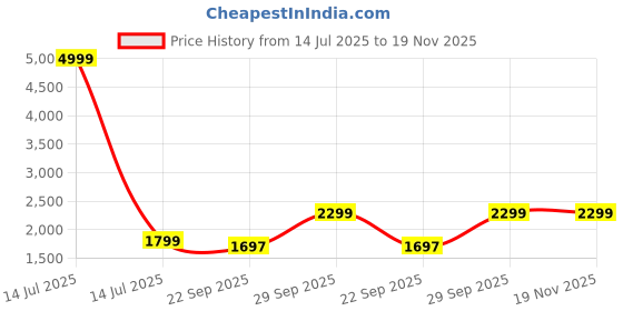 myntra.com BAESD Boys 5-Pcs Woven Designed Single-BreastedSuits baesd Price History Graph from 14 Jul 2025 to 19 Nov 2025