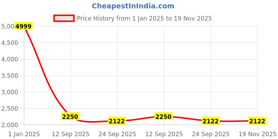 myntra.com BAESD Boy's 5 Piece Single-Breasted Notched Lapel Suits baesd Price History Graph from 1 Jan 2025 to 19 Nov 2025