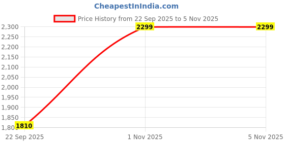 myntra.com BAESD Boys 5-Piece Single-breasted Party Suit Set baesd Price History Graph from 22 Sep 2025 to 5 Nov 2025