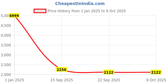 myntra.com BAESD Boys 5 Piece Single-Breasted Shawl Collar Suit baesd Price History Graph from 1 Jan 2025 to 4 Oct 2025