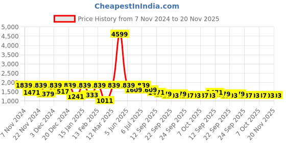 myntra.com BAESD Boys 5-Piece Single-Breasted Suit baesd Price History Graph from 7 Nov 2024 to 20 Nov 2025